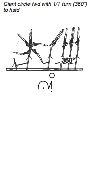 Giant circle fwd with 1/1 turn (360°) to hstd