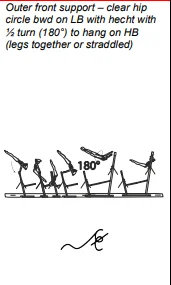 Outer front support – clear hip circle bwd on LB with hecht with ½ turn (180°) to hang on HB (legs together or straddled)