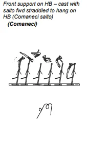 Front support on HB – cast with salto fwd straddled to hang on HB (Comaneci salto)