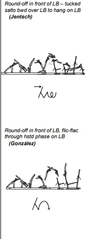 Round-off in front of LB – tucked salto bwd over LB to hang on LB, Round-off in front of LB, flic-flac through hstd phase on LB
