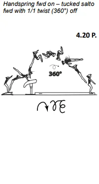 Handspring fwd on – tucked salto fwd with 1/1 twist (360°) off