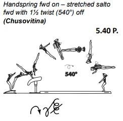 Handspring fwd on – stretched salto fwd with 1½ twist (540°) off