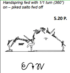 Handspring fwd with 1/1 turn (360°) on – piked salto fwd of