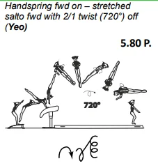 Handspring fwd on – stretched salto fwd with 2/1 twist (720°) off