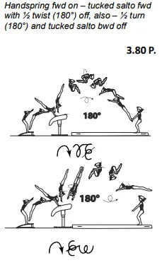 Handspring fwd on – tucked salto fwd with ½ twist (180°) off, also – ½ turn (180°) and tucked salto bwd off