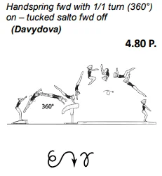 Handspring fwd with 1/1 turn (360°) on – tucked salto fwd off