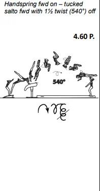 Handspring fwd on – tucked salto fwd with 1½ twist (540°) off